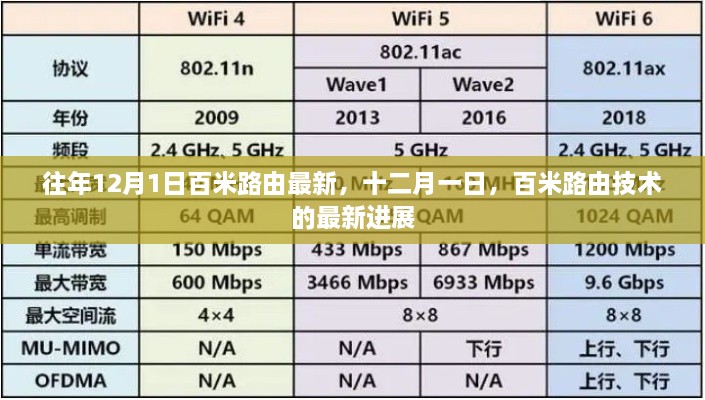 十二月一日百米路由技術(shù)最新進展概覽