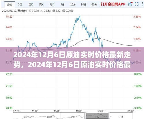 2024年12月6日原油實時價格走勢，全球市場的博弈與時代脈動