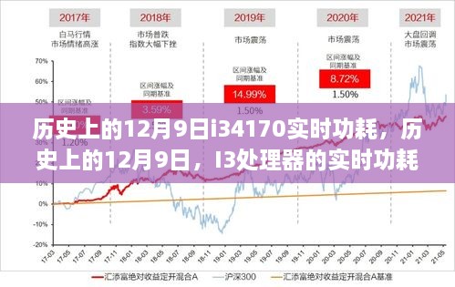 歷史上的12月9日i34170實時功耗，歷史上的12月9日，I3處理器的實時功耗詳解