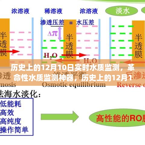 歷史上的12月10日，智能水質監(jiān)測技術的飛躍式發(fā)展見證日與革命性監(jiān)測神器亮相時刻