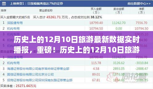 揭秘歷史12月10日旅游數(shù)據(jù)，最新實(shí)時(shí)播報(bào)，不容錯(cuò)過！
