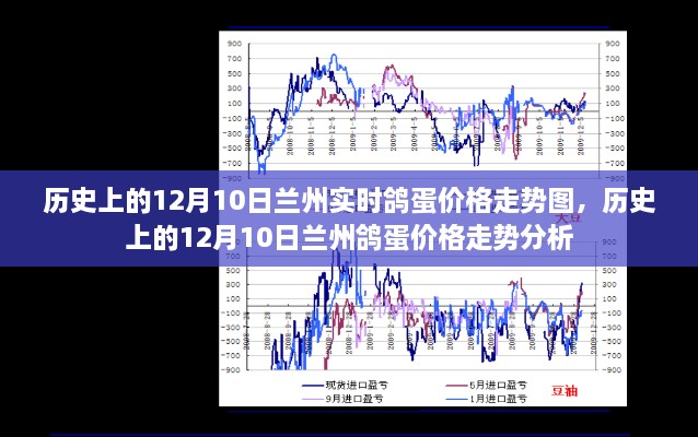 歷史上的蘭州鴿蛋價格走勢，12月10日的價格走勢圖及分析