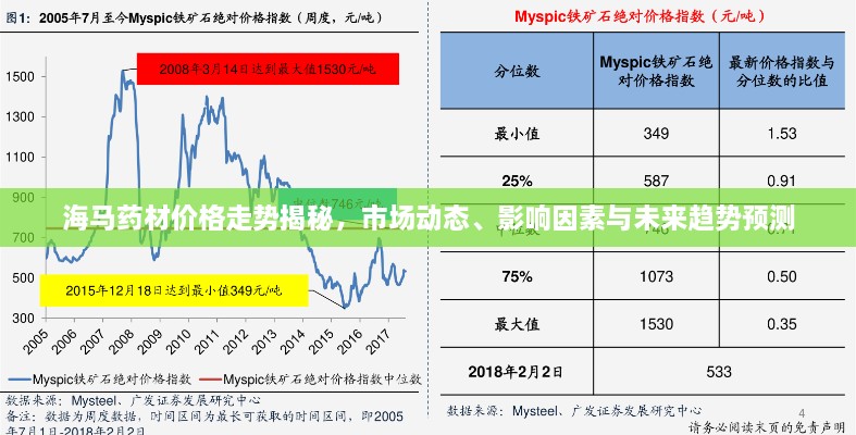 海馬藥材價格走勢揭秘，市場動態(tài)、影響因素與未來趨勢預(yù)測