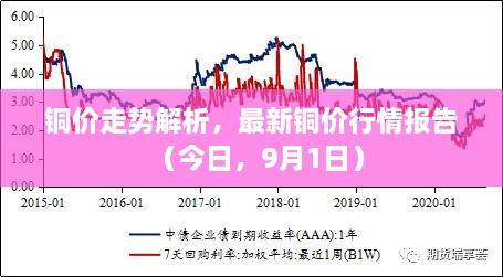 銅價(jià)走勢(shì)解析，最新銅價(jià)行情報(bào)告（今日，9月1日）