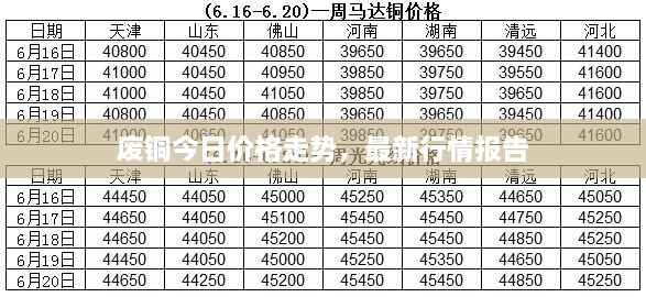 廢銅今日價(jià)格走勢(shì)，最新行情報(bào)告