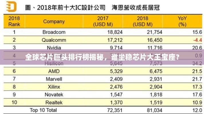 全球芯片巨頭排行榜揭秘，誰坐穩(wěn)芯片大王寶座？