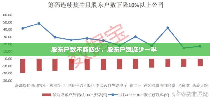 股東戶數(shù)不斷減少，股東戶數(shù)減少一半 